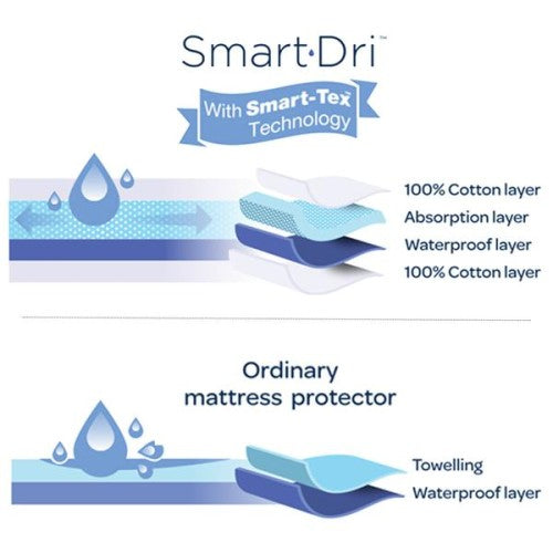 Living Textiles | Smart- Dri Mattress Protector