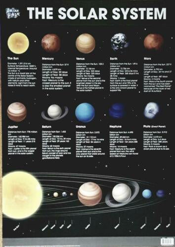 The Solar System Educational Poster